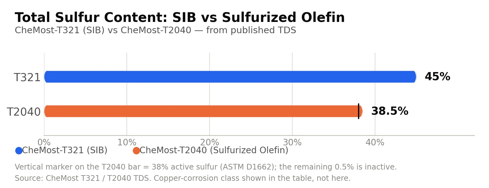 Bar chart comparing total sulfur content of CheMost T321 SIB (45%) and T2040 sulfurized olefin (38.5%, with 38% marked as active sulfur per ASTM D1662)
