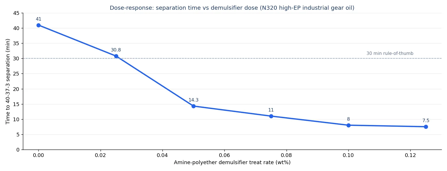 Line chart of demulsifier dose-response in N320 high-EP industrial gear oil: separation time falls from 41.0 minutes untreated to a 7.5-minute plateau at 0.125% treat rate