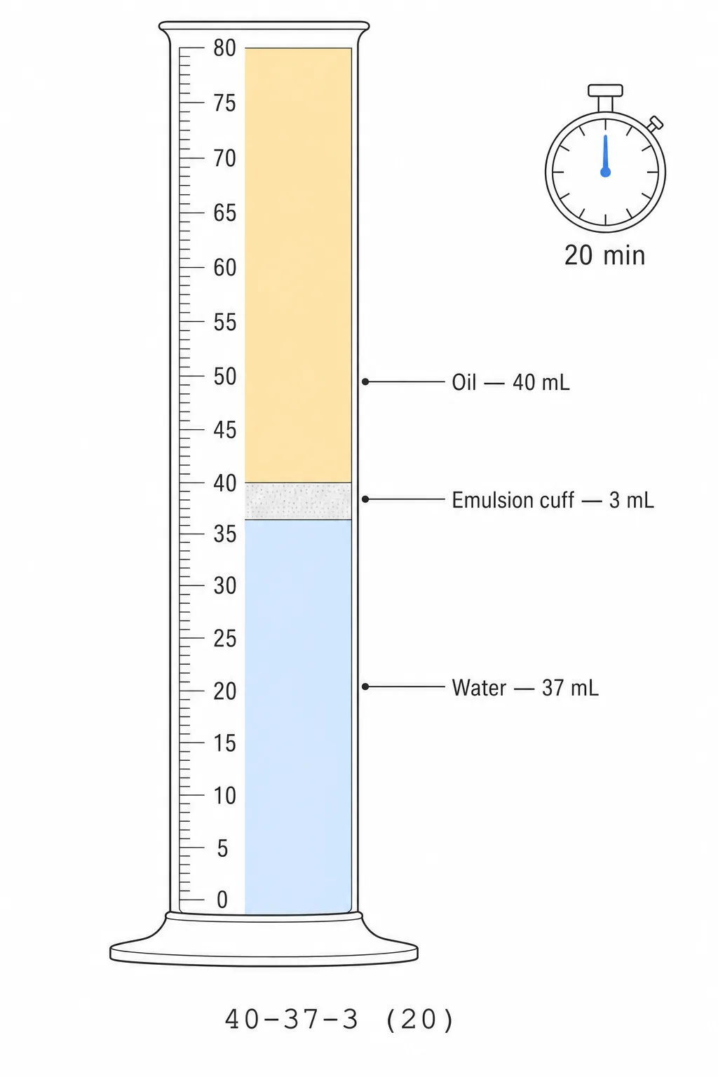 Diagram of an ASTM D1401 demulsibility test cylinder reading 40-37-3 (20): 40 mL oil, 37 mL water, 3 mL emulsion cuff after 20 minutes