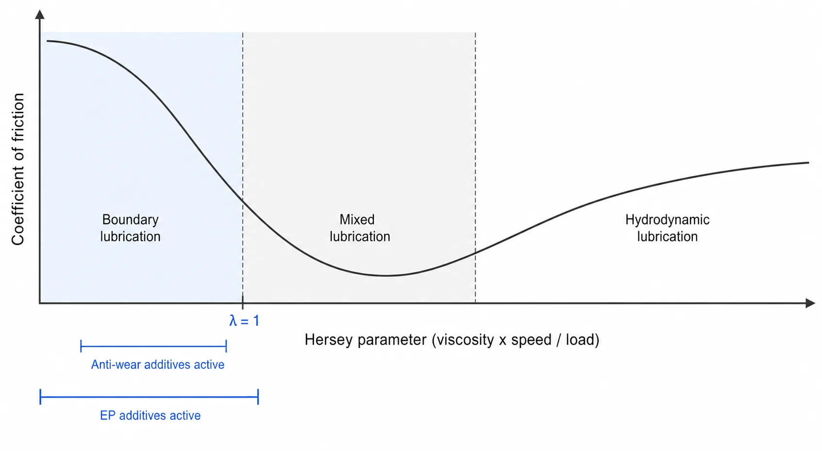 Stribeck curve diagram showing boundary, mixed and hydrodynamic lubrication regimes with anti-wear and EP additive operating ranges marked