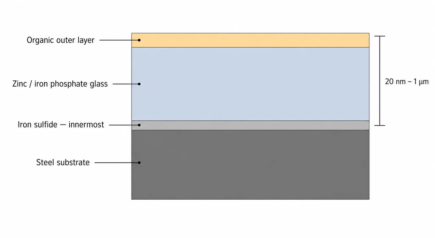 Cross-section diagram of a ZDDP tribofilm on steel: iron sulfide innermost layer, zinc-iron phosphate glass layer, and organic outer layer, 20 nanometers to 1 micron thick